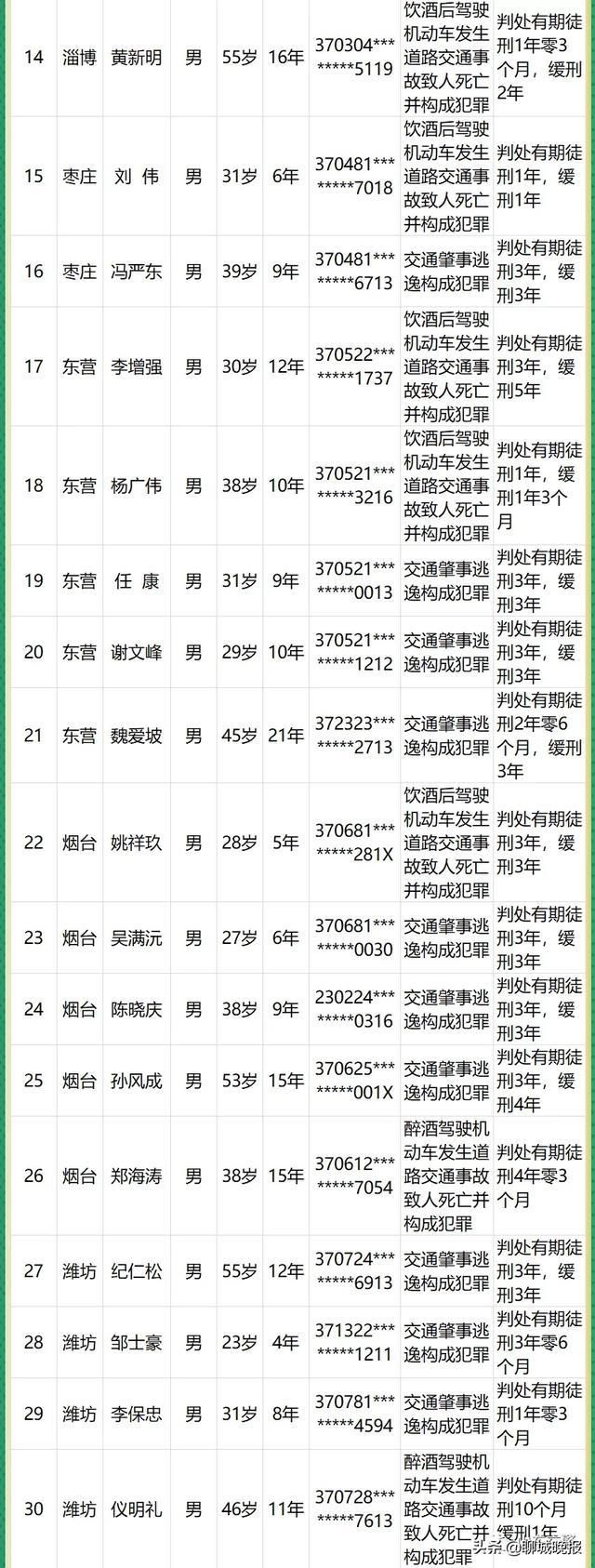终生|60人终生禁驾,聊城有这3人