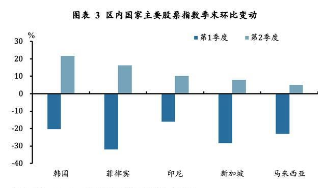 季度|「全球宏观经济季度报告 · 东盟韩国」经济有望触底回升