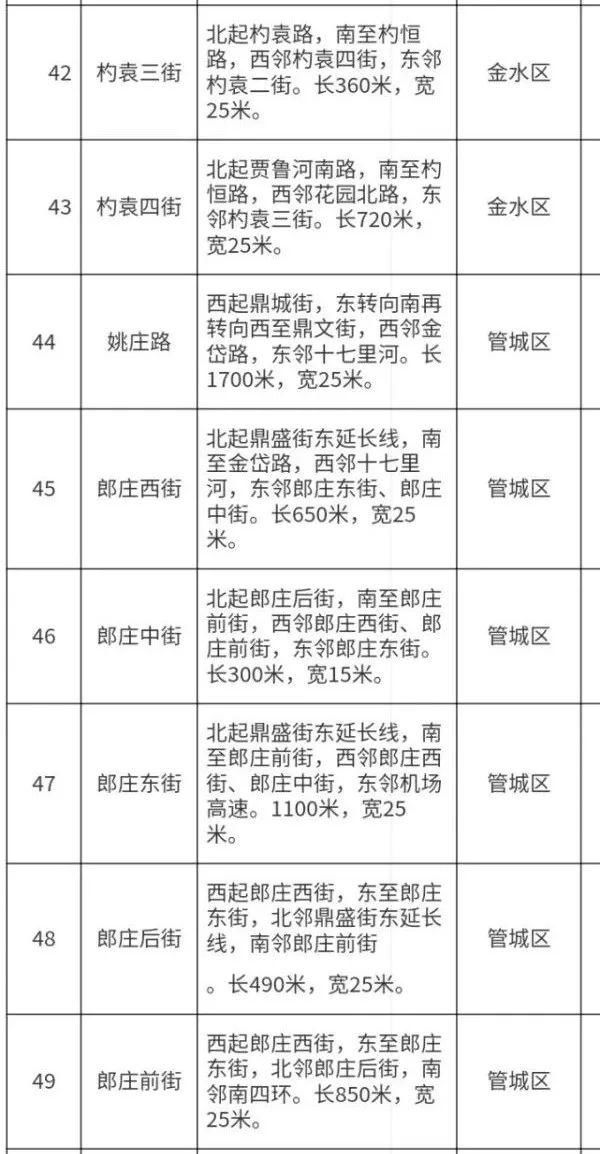  命名|郑州拟命名79条道路名称：强国路、茉莉路、芍药街…