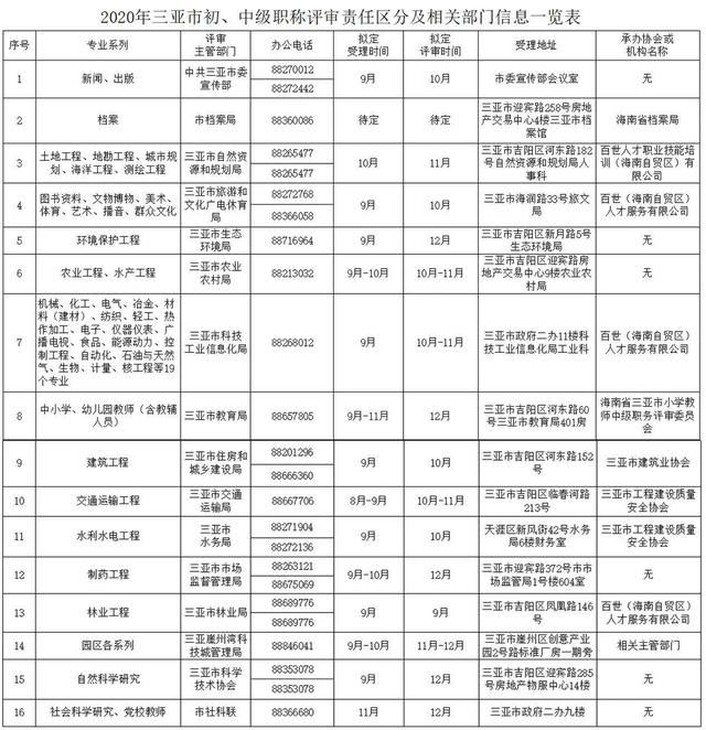 引进|三亚职称评审向抗击疫情一线及引进海外高层次人才等倾斜