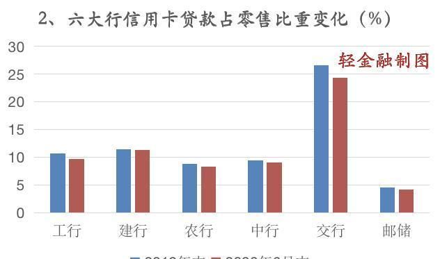 罕见|罕见零增长！六大行信用卡能否绝地反击
