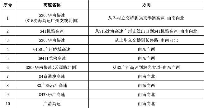 出行|国庆出行，如何避堵？这份攻略请收好