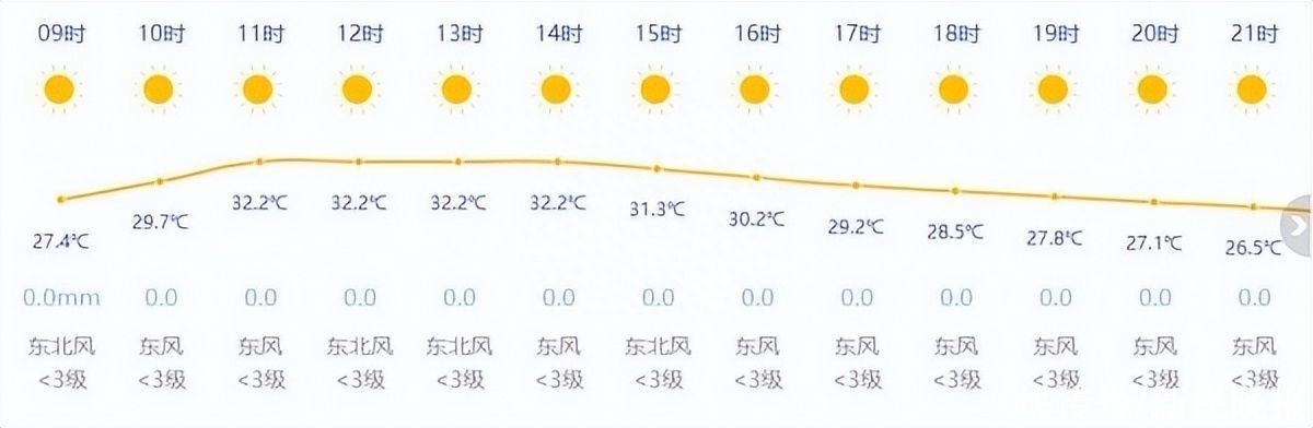 上海今多云有阵雨，最高气温32℃，下周温度全面回落至30℃以下