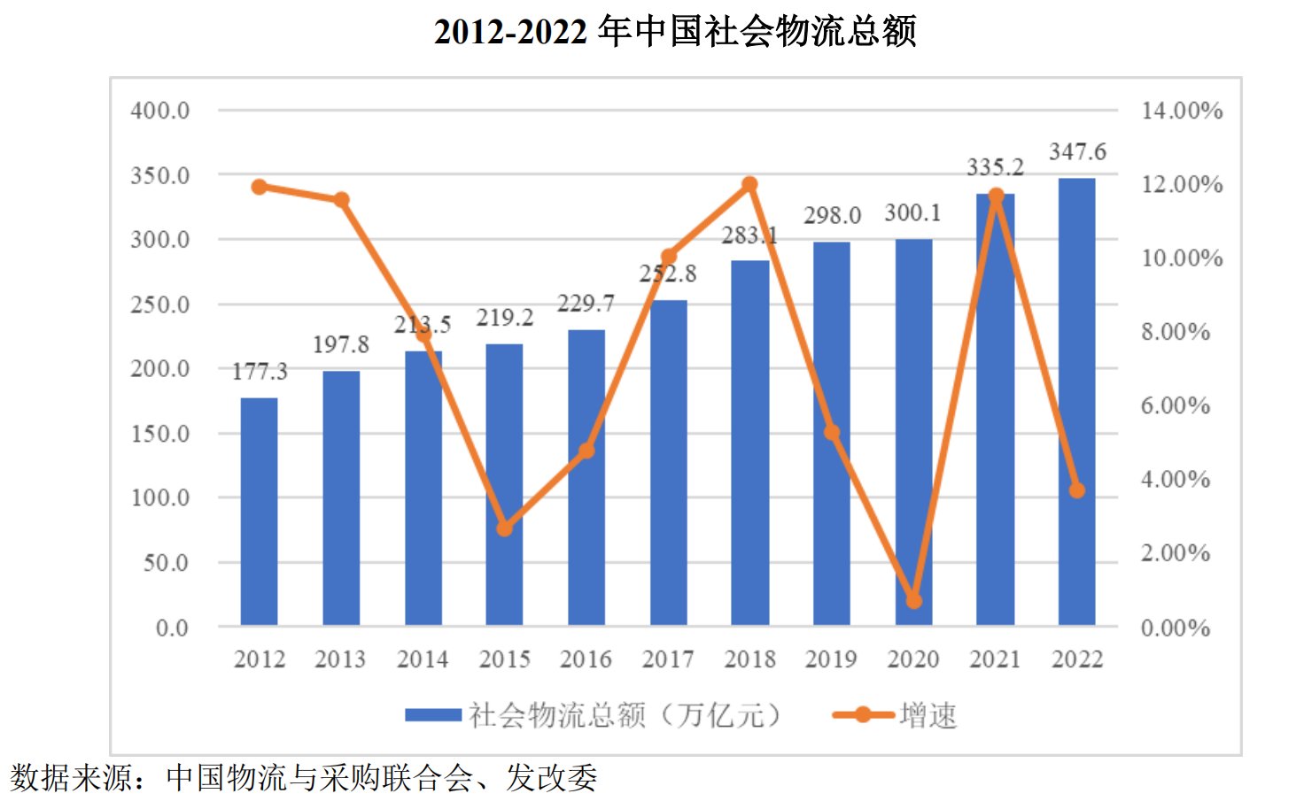 IPO研究 | 2012-2022年社会物流总额增长1.96倍，年均复合增长6.96%