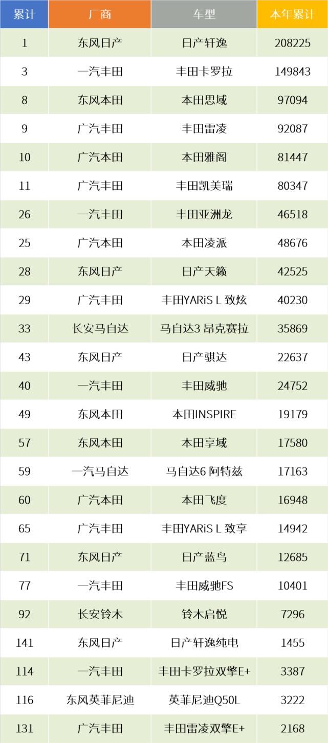 同比|日系销量半年报告：日系紧逼德系，丰田大获全胜