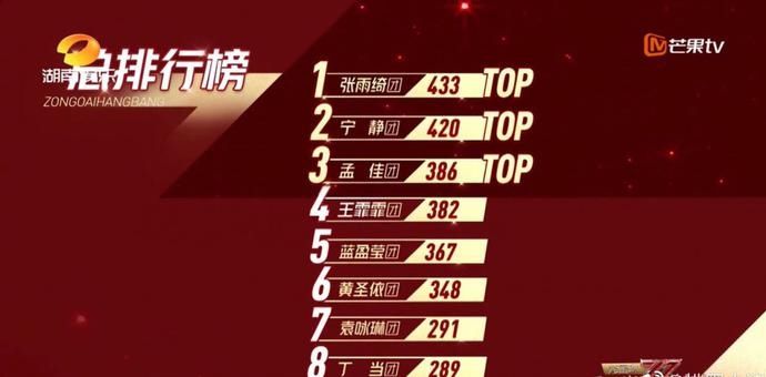  姐姐|《乘风破浪的姐姐》投票结果是认真的吗？为何有人实力在却票数少