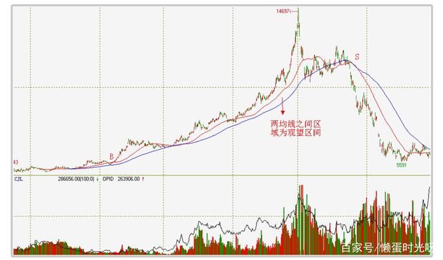 学会|16天学会股市技术分析·第12天:技术指标与移动平均线法交易