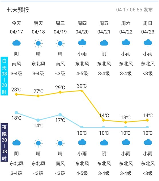 今年泰安首个30℃来了，但周末要在小雨和“爆冷”中度过了