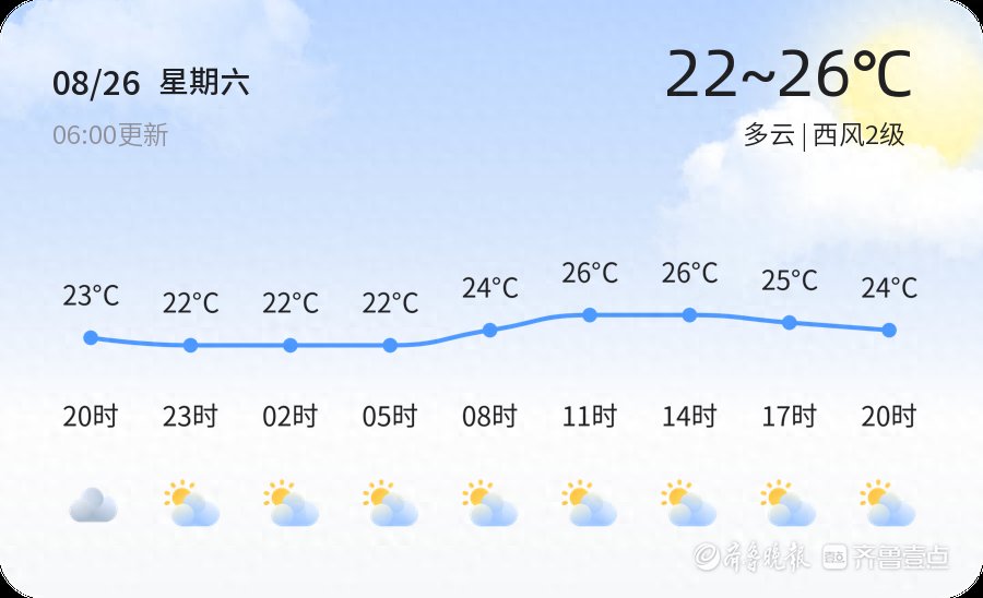 【烟台天气】8月26日，热，多云，西风2级