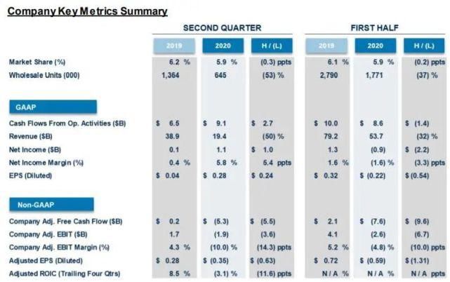  亮眼|解读福特半年业绩丨亮眼的投资收益遮不住亏损压力 中国三年首增长首增长