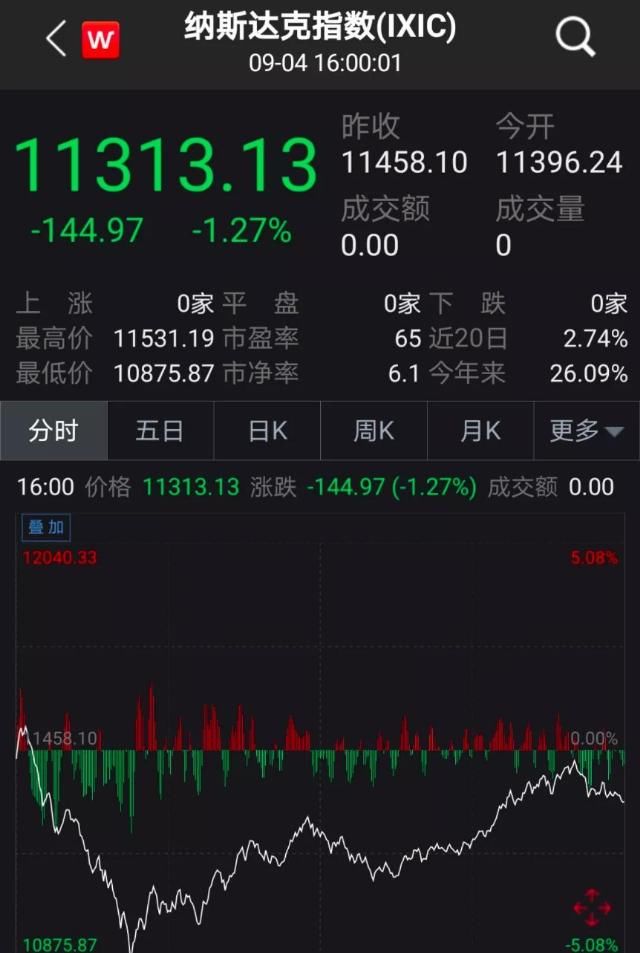 超级|深夜惊魂！美股上演V字超级逆转，纳指两日最大跌幅10%，发生了什么？