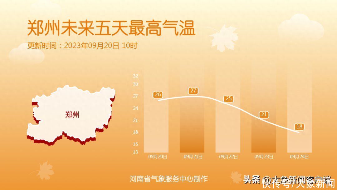 降温模式开启中！郑州最高气温降至“1”字头→