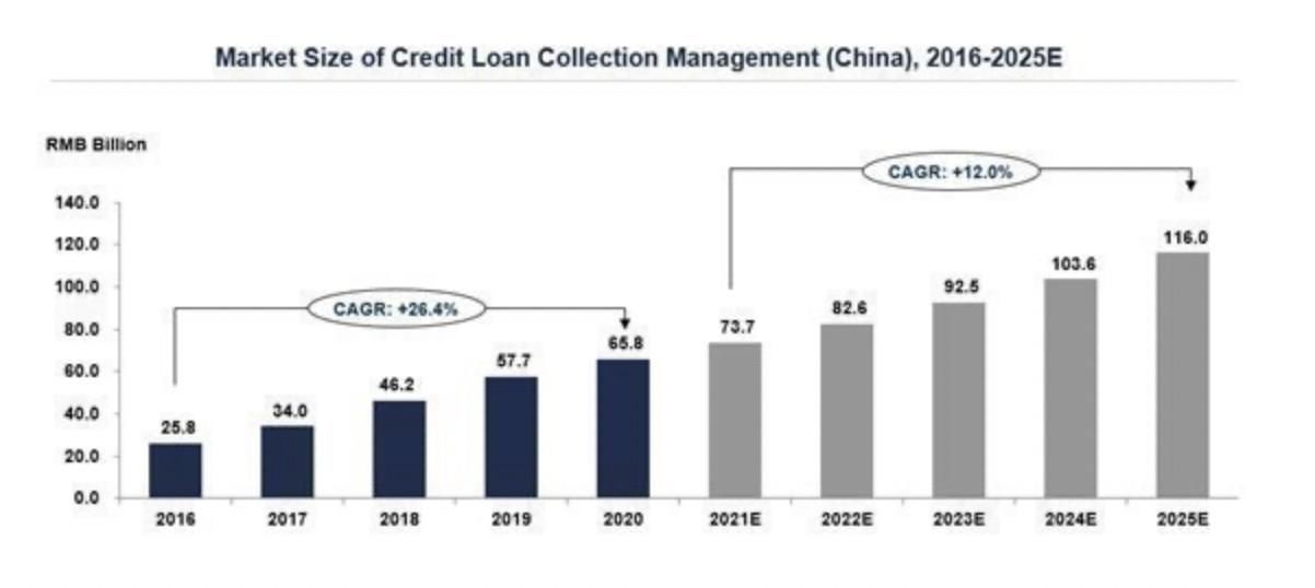 美股新股前瞻｜承信科技(GFCX.US)：一家手握339亿“欠条”的催收公司