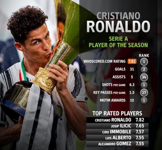  完败|7.82分！C罗赛季评分出炉，连续2年拿意甲MVP，隔空对决完败梅西