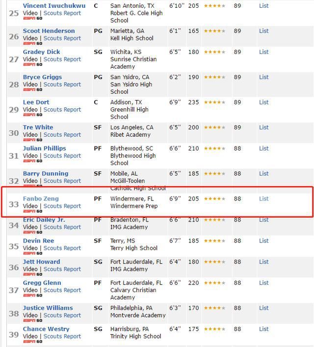 曾凡博|22届全美第33名！命中率67%，2米07中国小将，真能冲击NBA！