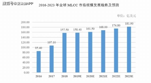  价值观|【IPO价值观】三星电机贡献85%营收：MLCC材料厂商博迁新材大客户病难解