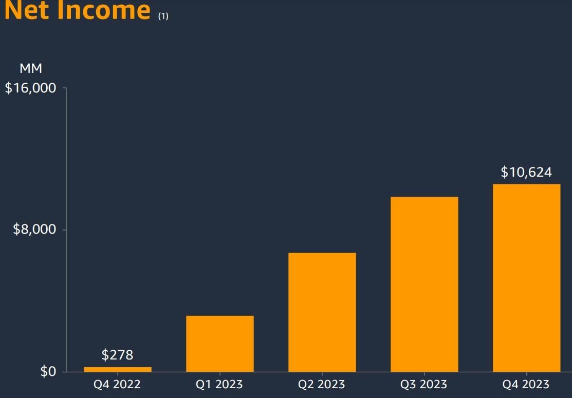 亚马逊(AMZN.US)AWS营业利润大增38%打破质疑! 生成式AI逐渐融入核心产品