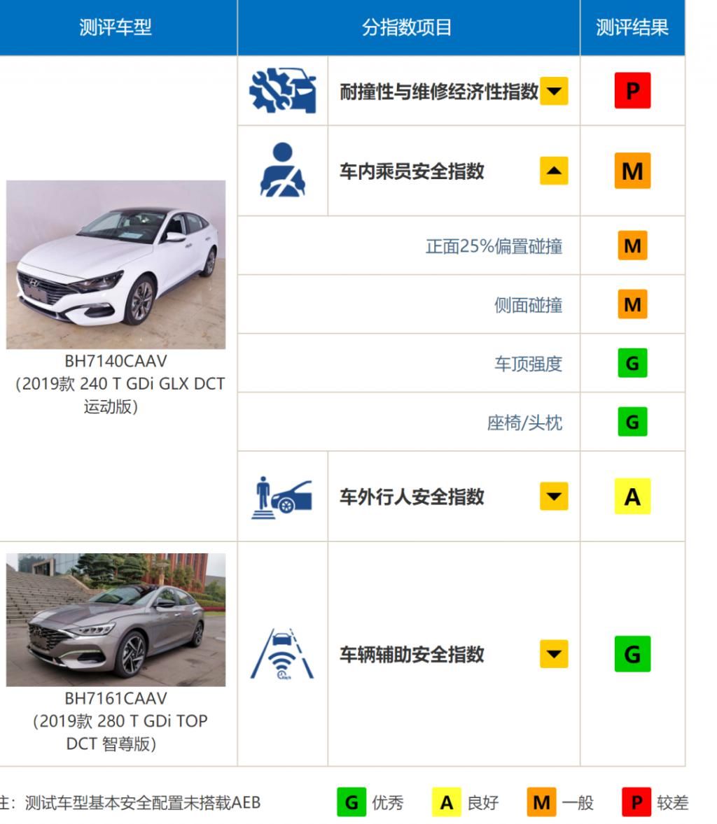  事故|A柱弯曲状况重现，菲斯塔上演真实版25%偏置碰撞
