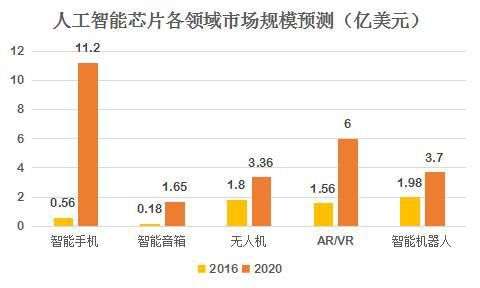  芯片|科创板又迎来一家明星芯片公司：寒武纪，AI芯片先行者
