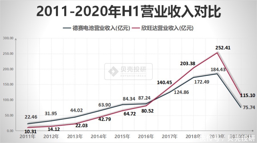  VS|欣旺达VS德赛电池：既生瑜何生亮？