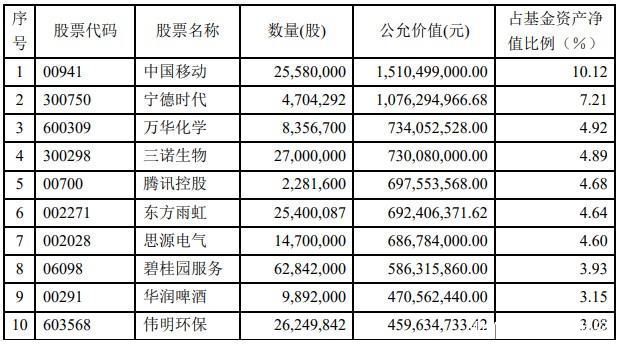 睿远基金经理赵枫二季报出炉 看好优质龙头企业长期投资机会