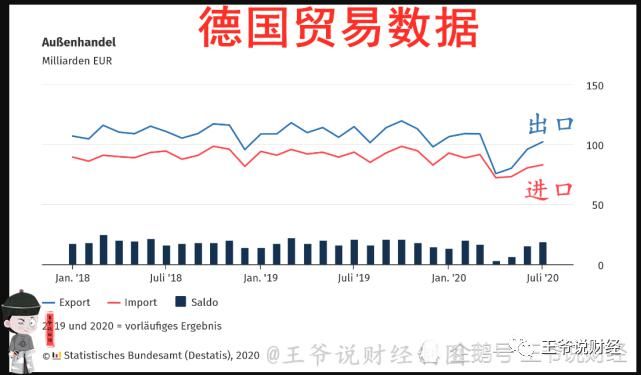 数据还显|7月，德国贸易额1854亿欧元！和美国145亿，和英国79亿，和中国呢？