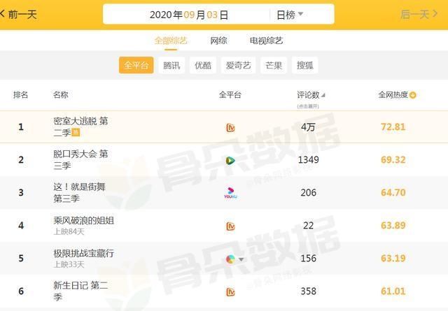  热度|全网综艺热度排名：《乘风破浪的姐姐》跌落第3，榜首实至名归！