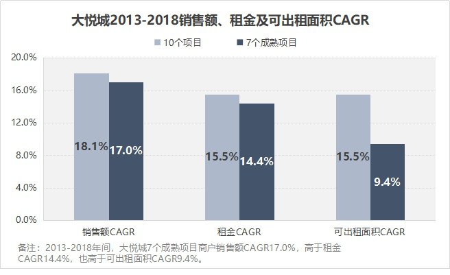 同比|龙湖、华润、大悦城，谁最扛打？