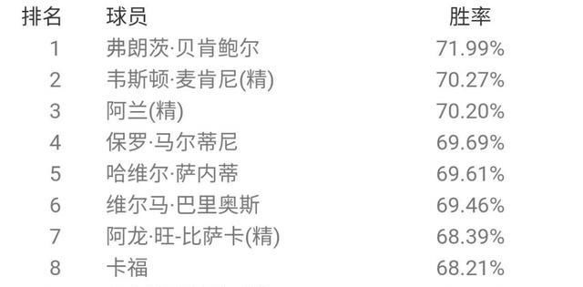  胜率排名|最强后腰？贝肯鲍尔登顶天梯！国服6月胜率概述