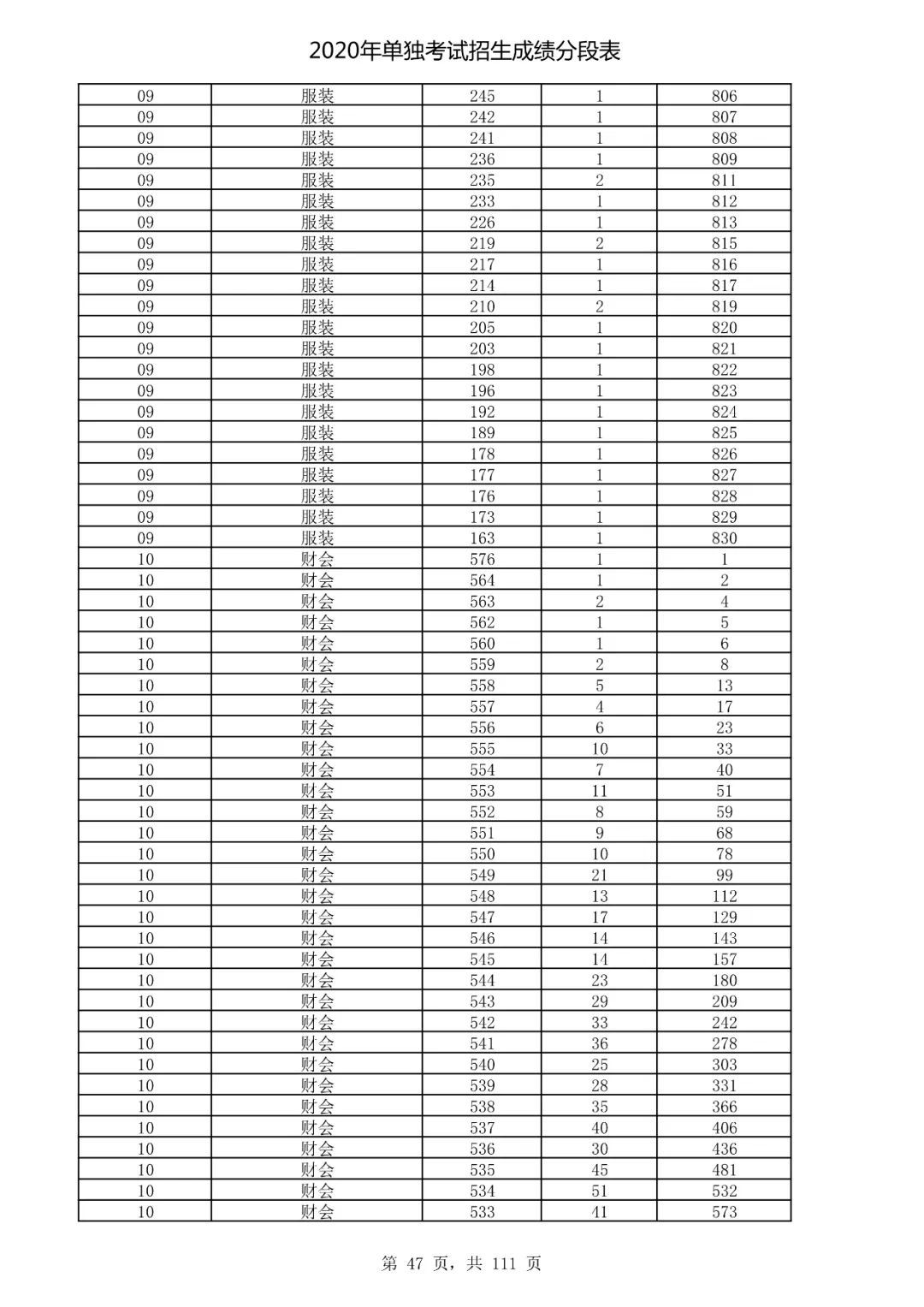  成绩|速看！2020高考艺术类、体育类及单独考试招生综合分（成绩）分段表出炉！