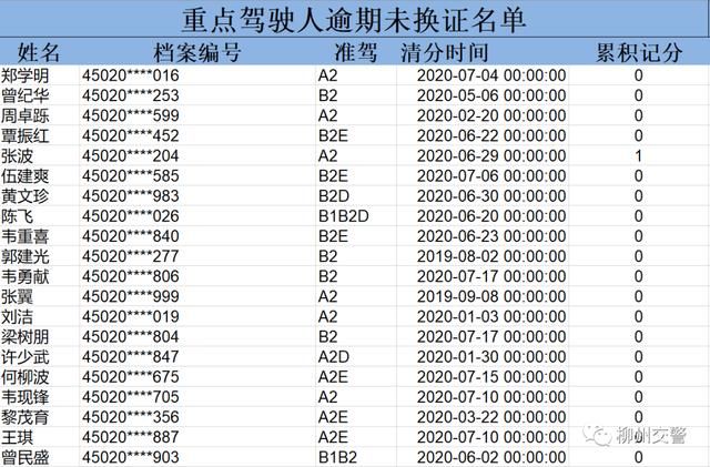 车辆管理所|点名曝光！柳州这4141人，你们不能驾驶机动车上路了