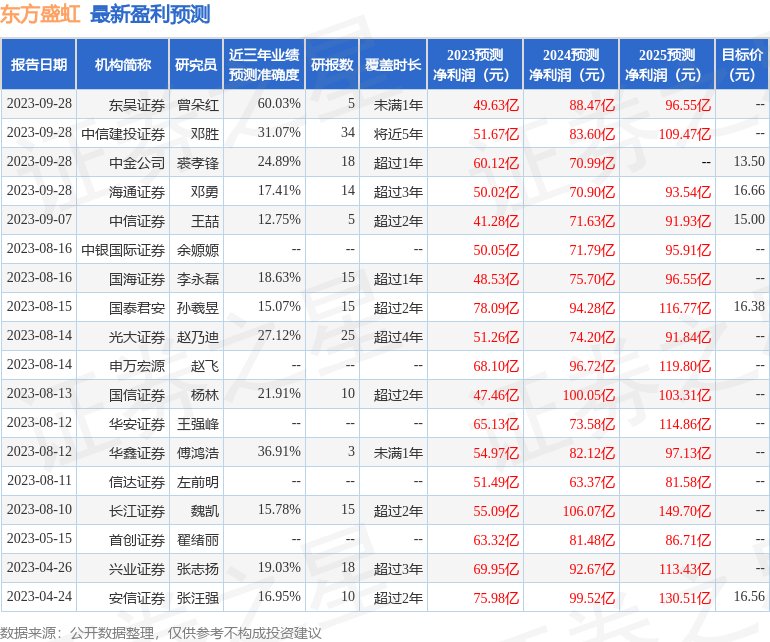 东方盛虹：10月19日进行路演，参与深圳证券交易所组织的“行业标杆奠基础-集体交流活动”的媒体、投资者参与