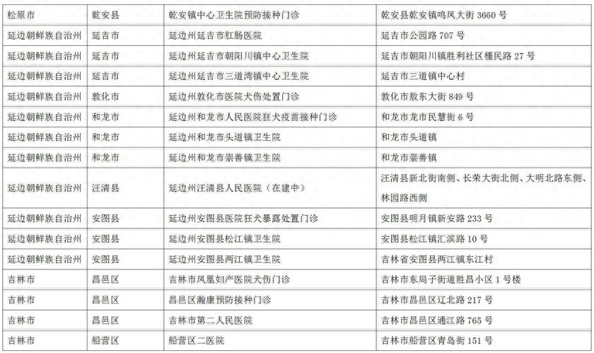 吉林省狂犬病暴露预防处置门诊名单来了，请留存