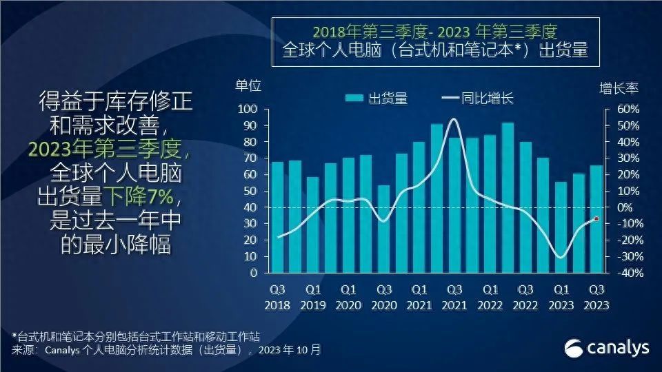 Canalys：Q3全球PC出货量跌幅收窄至7%