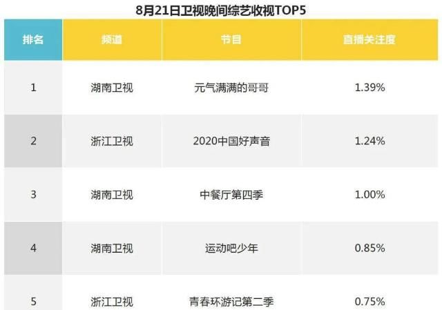  综艺市场|5大综艺制作公司暑假档表现哪家强？