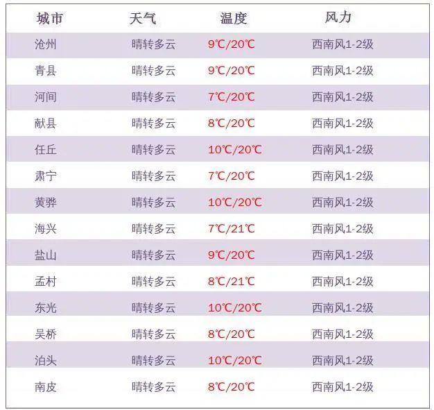 天夜间到|大雾黄色预警！降温6～8度！下周雾、霾、冷空气、大风都配齐了