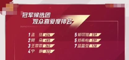  观众|孟佳凭实力逆袭 观众喜爱度第一成功晋级总决赛