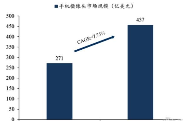  手机|揭秘快车道上的光学摄像头行业，手机成为最大助力 | 智东西内参