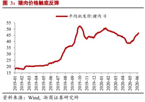  触底回升|李超：6月通胀数据：PPI环比拐点已现