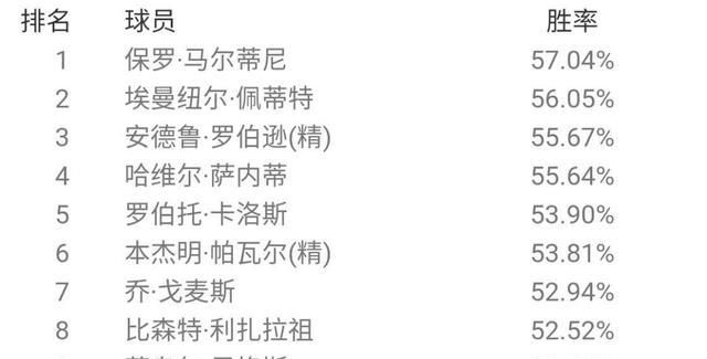  胜率排名|最强后腰？贝肯鲍尔登顶天梯！国服6月胜率概述