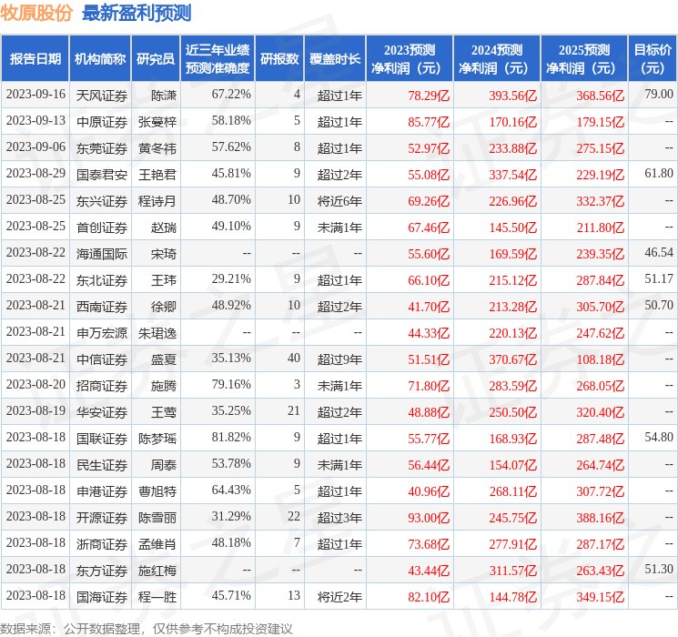 牧原股份：10月9日投资者关系活动记录，长江农业、银华基金等多家机构参与