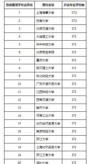  高考|央视公布高考十大热搜专业，前五名均与物流、供应链相关