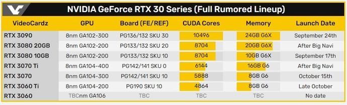  伟达|外媒：英伟达GeForce RTX 3060 Ti在RTX 3070之后上市