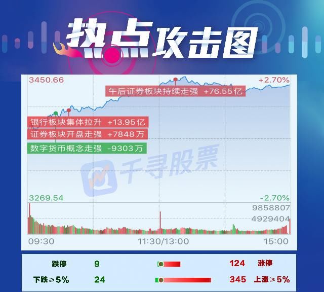  板块|复盘者联盟：沪指大涨2.34％逼近前高 大金融为何成反弹先锋？