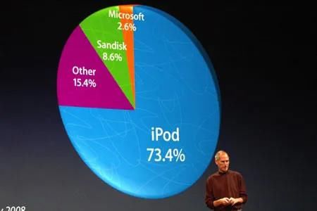 全球|苹果这款神机,曾经全球第一,今天彻底凉了