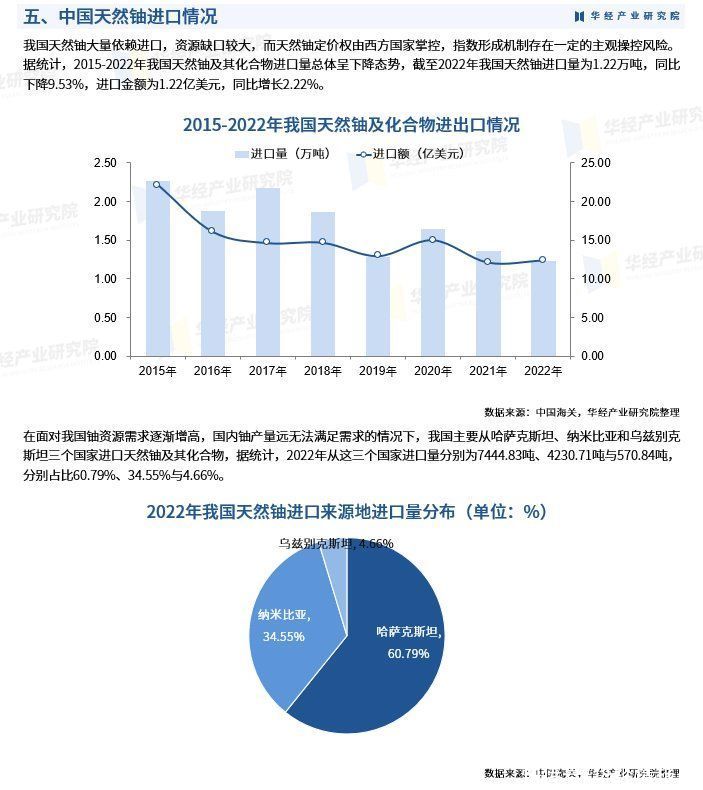 2023年中国天然铀产量、区域分布、进口量及竞争格局分析「图」