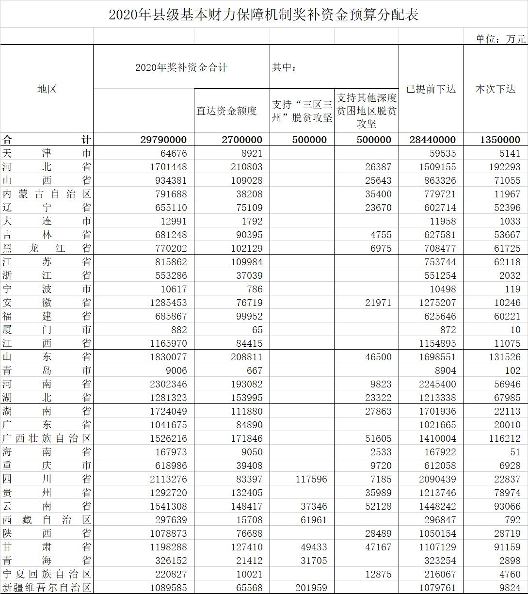 指标|财政部下达2020年县级基本财力保障机制奖补资金预算（附分配表）