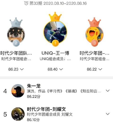  王一博|明星势力榜大换血：王一博第一，蔡徐坤第八千玺第九，THE9仅孔雪儿上榜