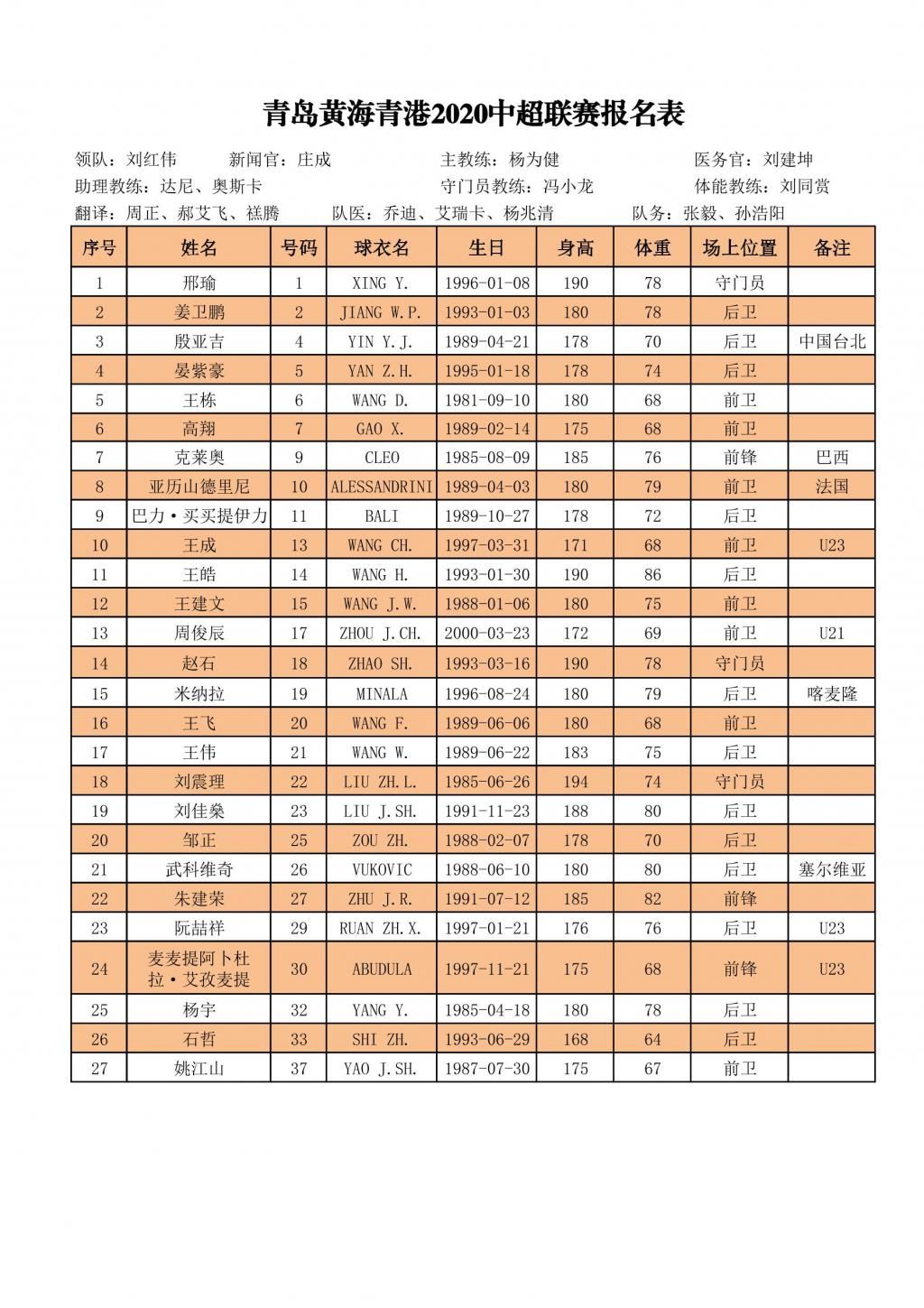  赛区|官宣！中超16队大名单出炉：苏州赛区弱爆，2队外援名额都没用满