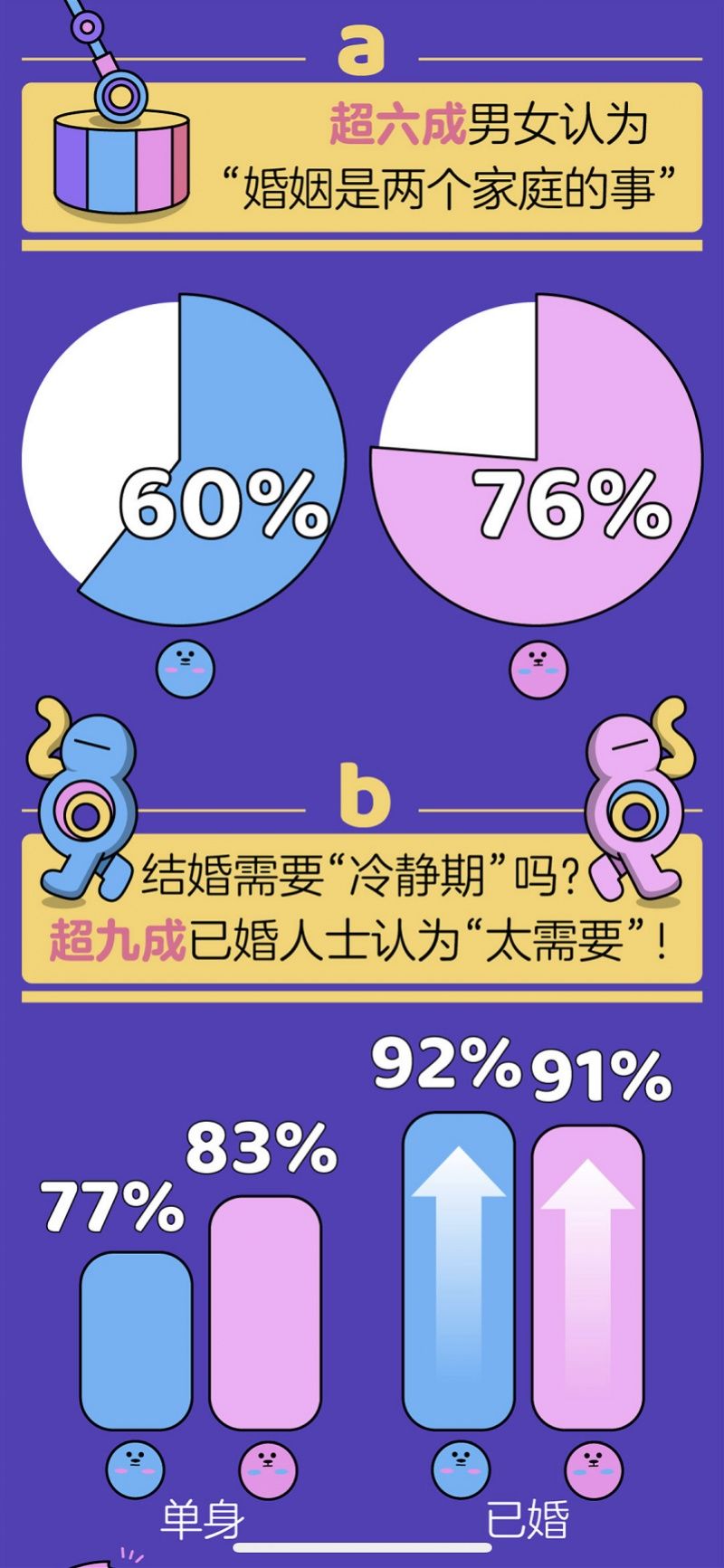 七夕|婚恋平台发布七夕报告 七成女方认为结婚必须买房
